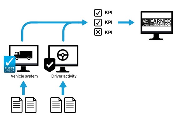Fleetcheck Earned Flow